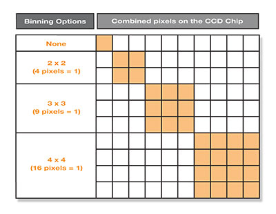 Diagram showing how CCD binning works in a digital microscope camera