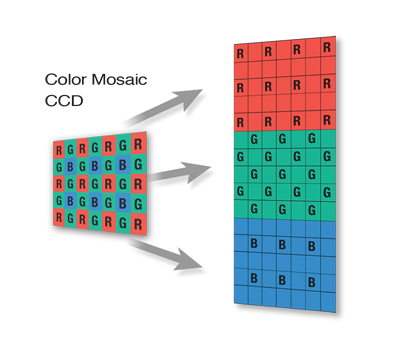 Color mosaic CCD sensor showing the bayer filter pattern and how the color channels are measured