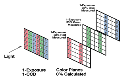 How a Color Mosaic (Bayer Filter) CCD Sensor Works