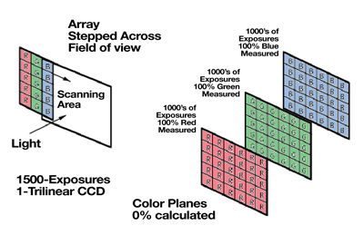 Three Color Scanning Method of Creating Color Images