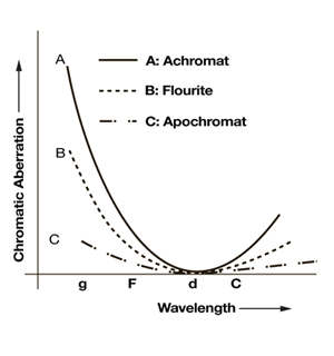 Compare Chromatic Aberrations of Different Microscope Objective Designs