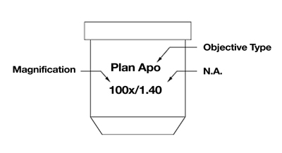 Description of the labels on a microscope objective