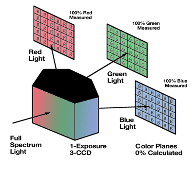 How a 3 CCD Camera Works